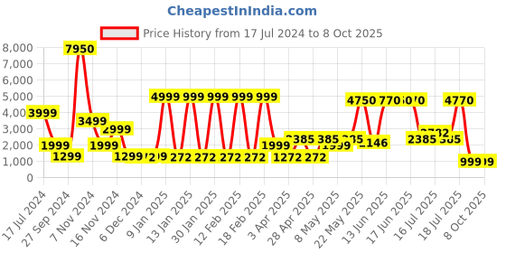 myntra.com French Connection Elite Premium Bluetooth Calling Smart Watch FCSW07-F french connection Price History Graph from 17 Jul 2024 to 8 Oct 2025