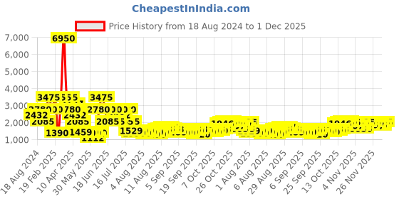 myntra.com French Connection Embellished Dial & Leather Straps Analogue Watch FCN00010A french connection Price History Graph from 18 Aug 2024 to 1 Dec 2025