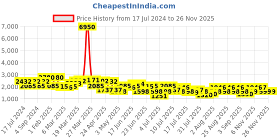 myntra.com French Connection Embellished Dial & Leather Straps Analogue Watch FCN00010B french connection Price History Graph from 17 Jul 2024 to 24 Nov 2025