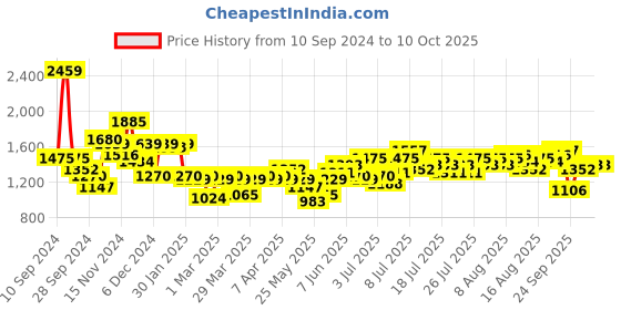 myntra.com French Connection Embellished Net Sequined Sheath Mini Dress french connection Price History Graph from 10 Sep 2024 to 9 Oct 2025