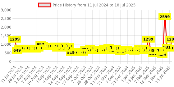 myntra.com French Connection Embellished Structured Shoulder Bag french connection Price History Graph from 11 Jul 2024 to 15 Jul 2025