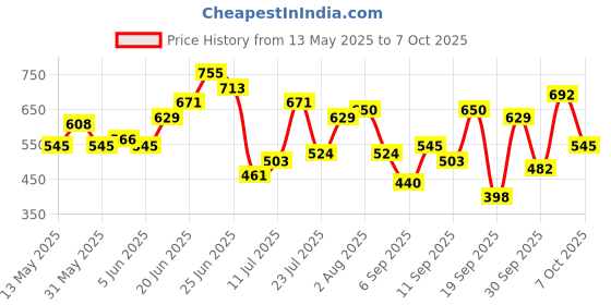 myntra.com French Connection Embellished Structured Sling Bag french connection Price History Graph from 13 May 2025 to 7 Oct 2025