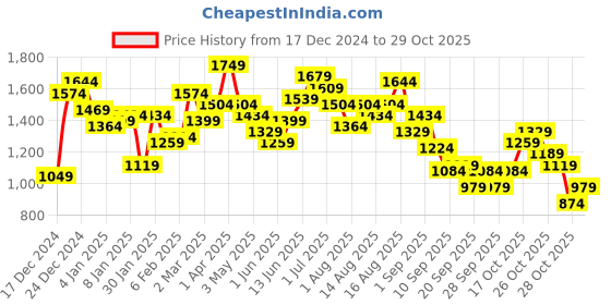 myntra.com French Connection Embroidered Typography Hooded Sweatshirt french connection Price History Graph from 17 Dec 2024 to 29 Oct 2025