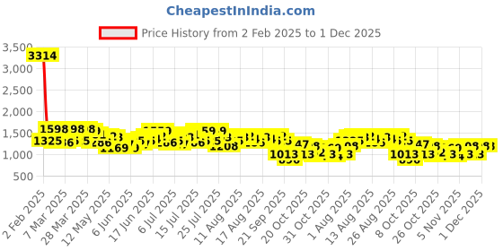 myntra.com French Connection Ethnic Motifs Printed Halter Neck A-Line Midi Dress french connection Price History Graph from 2 Feb 2025 to 30 Nov 2025