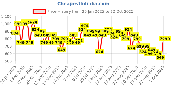 myntra.com French Connection Extended Sleeves Twisted Top french connection Price History Graph from 20 Jan 2025 to 11 Oct 2025