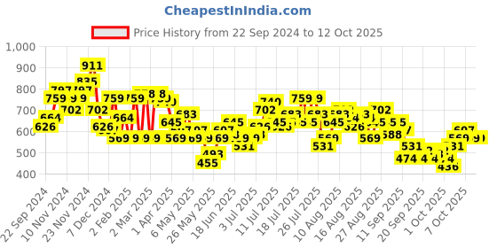 myntra.com French Connection Extended Sleeves V-Neck Twisted Knot Top french connection Price History Graph from 22 Sep 2024 to 12 Oct 2025