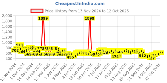 myntra.com French Connection Extended Sleeves V-Neck Twisted Knot Top french connection Price History Graph from 13 Nov 2024 to 11 Oct 2025