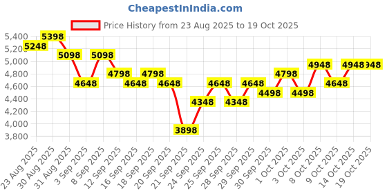 myntra.com French Connection Fall Winter 25 Men Analogue Automatic Motion Watch FCN0149USM french connection Price History Graph from 23 Aug 2025 to 17 Oct 2025