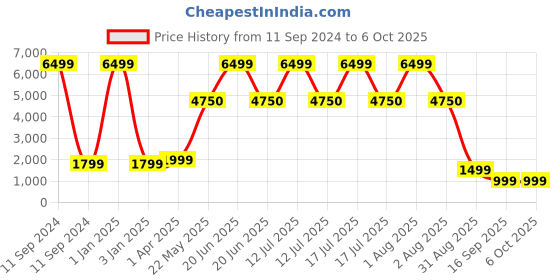 myntra.com French Connection FCSW02-CA Pop Fit Full Touch Smartwatch with Bluetooth Calling french connection Price History Graph from 11 Sep 2024 to 4 Oct 2025