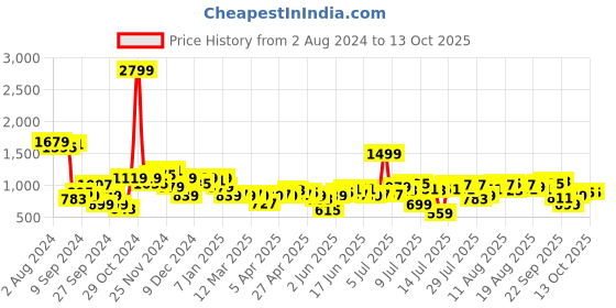 myntra.com French Connection Flared Sleeves Sheath Mini Dress french connection Price History Graph from 2 Aug 2024 to 13 Oct 2025