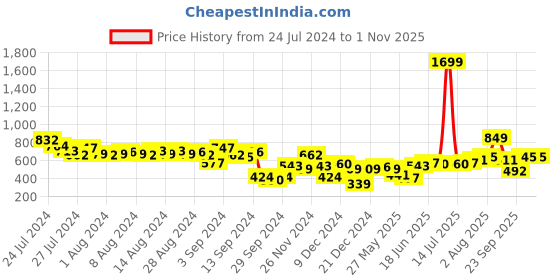 myntra.com French Connection Floral Print Bell Sleeve Knitted A-Line Dress french connection Price History Graph from 24 Jul 2024 to 30 Oct 2025