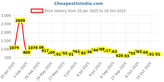 myntra.com French Connection Floral Print Tie-Up Neck Top french connection Price History Graph from 20 Jan 2025 to 18 Oct 2025