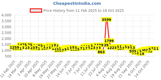 myntra.com French Connection Floral Print Wrap Dress french connection Price History Graph from 11 Feb 2025 to 18 Oct 2025