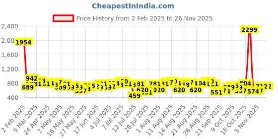 myntra.com French Connection Floral Printed Extended Sleeves Crop Top french connection Price History Graph from 2 Feb 2025 to 26 Nov 2025