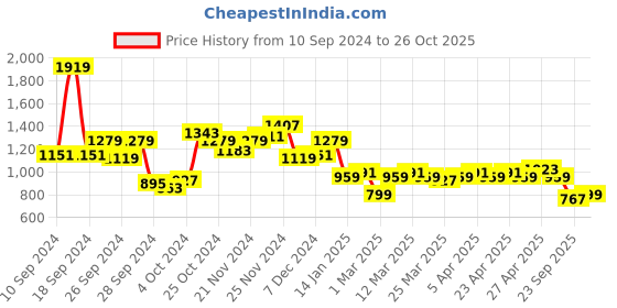 myntra.com French Connection Floral Printed Flared Sleeve A-Line Maxi Dress french connection Price History Graph from 10 Sep 2024 to 26 Oct 2025
