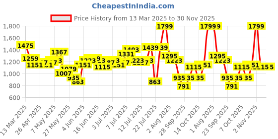 myntra.com French Connection Floral Printed One Shoulder Flared Sleeves A-Line Midi Dress french connection Price History Graph from 13 Mar 2025 to 30 Nov 2025