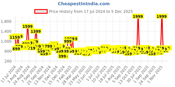 myntra.com French Connection Floral Printed Sheath Dress french connection Price History Graph from 17 Jul 2024 to 5 Dec 2025