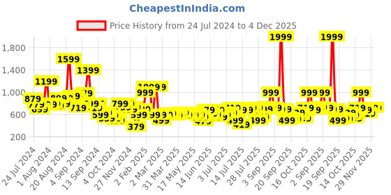 myntra.com French Connection Floral Printed Sheath Dress french connection Price History Graph from 24 Jul 2024 to 4 Dec 2025