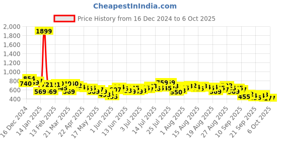 myntra.com French Connection Flutter Sleeves Ruffles Top french connection Price History Graph from 16 Dec 2024 to 5 Oct 2025