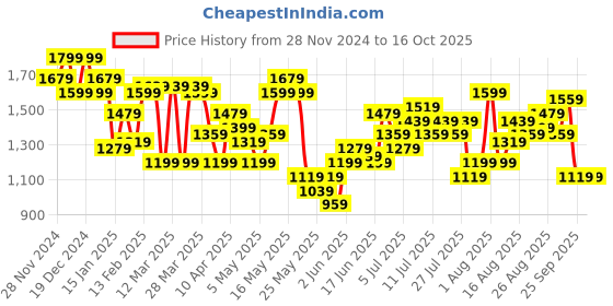 myntra.com french connection French ConnectionAbstract Printed Cuffed Sleeves Wrap Dress french connection Price History Graph from 28 Nov 2024 to 15 Oct 2025