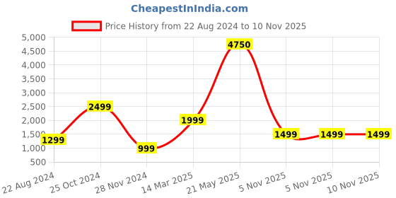 myntra.com French Connection Full Touch Smartwatch - FCSW01-D french connection Price History Graph from 22 Aug 2024 to 9 Nov 2025