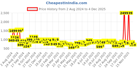 myntra.com French Connection Gathered A-Line Mini Dress french connection Price History Graph from 2 Aug 2024 to 4 Dec 2025