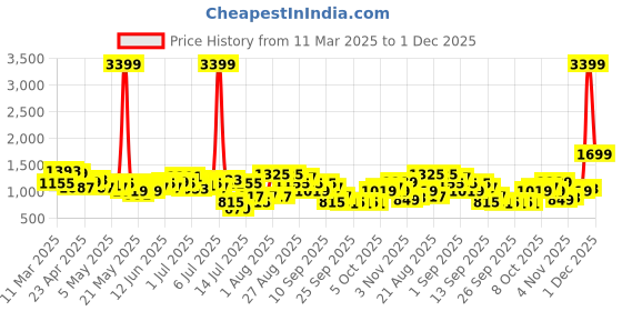 myntra.com French Connection Gathered Bell Sleeves Cut-Out A-Line Dress french connection Price History Graph from 11 Mar 2025 to 1 Dec 2025