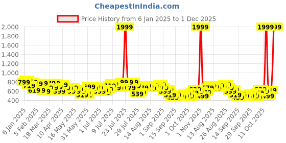 myntra.com French Connection Gathered Detailed Top french connection Price History Graph from 6 Jan 2025 to 1 Dec 2025