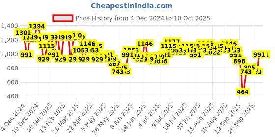 myntra.com French Connection Gathered Detailing Sheath Midi Dress french connection Price History Graph from 4 Dec 2024 to 9 Oct 2025