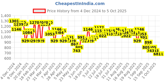 myntra.com French Connection Gathered Detailing Sheath Midi Dress french connection Price History Graph from 4 Dec 2024 to 5 Oct 2025