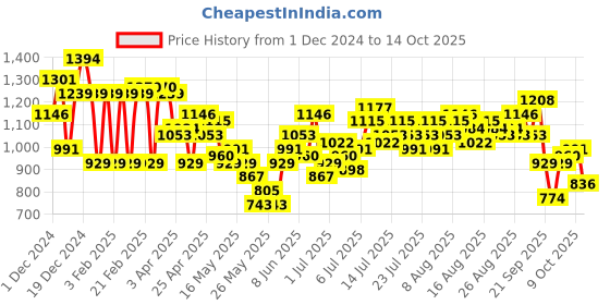 myntra.com French Connection Gathered Detailing Sheath Midi Dress french connection Price History Graph from 1 Dec 2024 to 14 Oct 2025