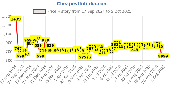myntra.com French Connection Gathered Long Sleeves A-line Top french connection Price History Graph from 17 Sep 2024 to 4 Oct 2025