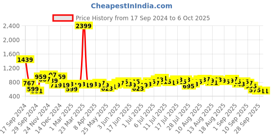myntra.com French Connection Gathered or Pleated Detailed Peplum Top french connection Price History Graph from 17 Sep 2024 to 4 Oct 2025