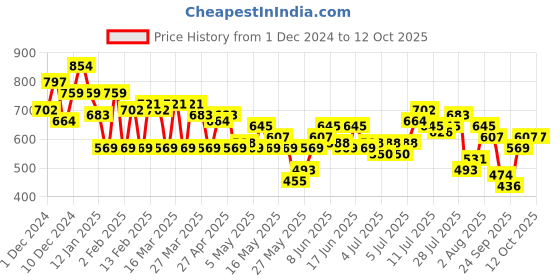 myntra.com French Connection Gathers Extended Sleeves Top french connection Price History Graph from 1 Dec 2024 to 12 Oct 2025