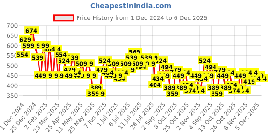 myntra.com French Connection Gathers Long Sleeves Top french connection Price History Graph from 1 Dec 2024 to 5 Dec 2025