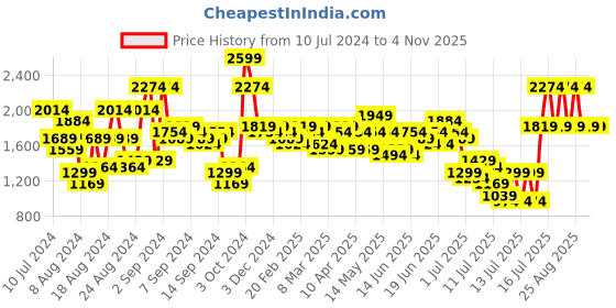 myntra.com French Connection Gazellle Women Bracelet Style Straps Analogue Watch FCN00092C french connection Price History Graph from 10 Jul 2024 to 3 Nov 2025