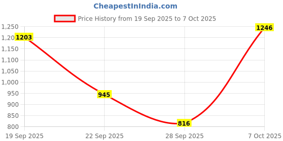 myntra.com French Connection Geometric Knitted Pullover french connection Price History Graph from 19 Sep 2025 to 7 Oct 2025