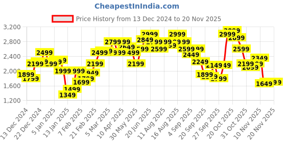 myntra.com French Connection Geometric Self Designed Round Neck Pullover french connection Price History Graph from 13 Dec 2024 to 18 Nov 2025