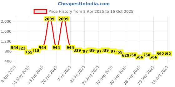 myntra.com French Connection Girls Printed Flared Sleeves Top With Trouser french connection Price History Graph from 8 Apr 2025 to 16 Oct 2025