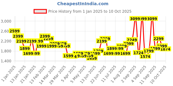 myntra.com French Connection Glanza Q10 360 Degree Rotation Hard-Sided Cabin-Sized Trolley Bag - 44L french connection Price History Graph from 1 Jan 2025 to 10 Oct 2025