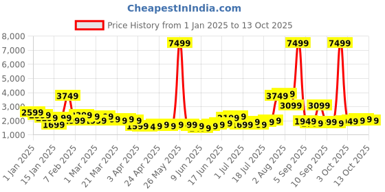 myntra.com French Connection Glanza Q10 360 Degree Rotation Hard-Sided Cabin-Sized Trolley Bag - 44L french connection Price History Graph from 1 Jan 2025 to 13 Oct 2025
