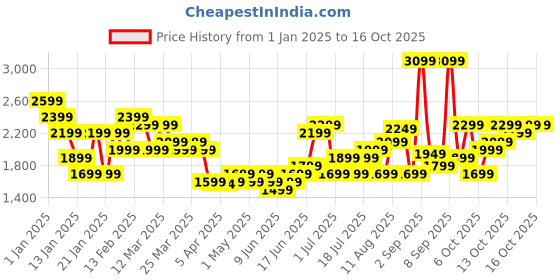 myntra.com French Connection Glanza Q10 360 Degree Rotation Hard-Sided Cabin-Sized Trolley Bag - 44L french connection Price History Graph from 1 Jan 2025 to 15 Oct 2025