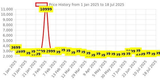 myntra.com French Connection Glanza Q10 360 Degree Rotation Hard-Sided Large-Sized Trolley Bag - 117L french connection Price History Graph from 1 Jan 2025 to 11 Jul 2025