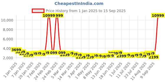 myntra.com French Connection Glanza Q10 360 Degree Rotation Hard-Sided Large-Sized Trolley Bag - 117L french connection Price History Graph from 1 Jan 2025 to 15 Sep 2025
