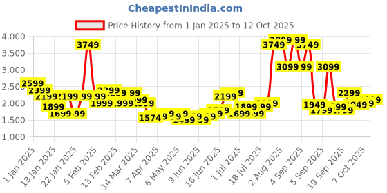 myntra.com French Connection Glanza Q5 360 Degree Rotation Hard-Sided Cabin-Sized Trolley Bag - 44L french connection Price History Graph from 1 Jan 2025 to 12 Oct 2025