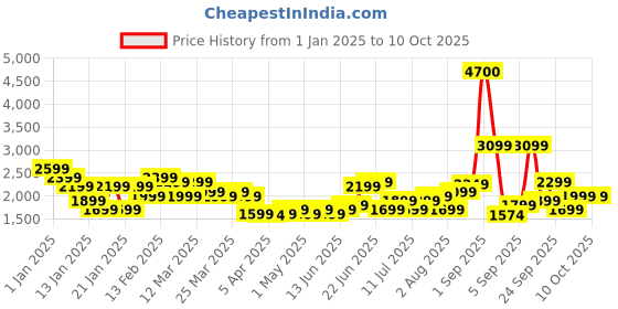 myntra.com French Connection Glanza Q5 360 Degree Rotation Hard-Sided Cabin-Sized Trolley Bag - 44L french connection Price History Graph from 1 Jan 2025 to 10 Oct 2025