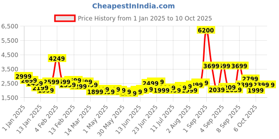 myntra.com French Connection Glanza Q5 360 Degree Rotation Hard-Sided Medium-Sized Trolley Bag - 76L french connection Price History Graph from 1 Jan 2025 to 10 Oct 2025