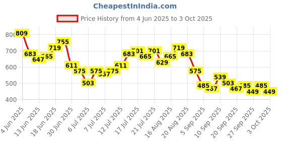 myntra.com French Connection Graphic Printed Drop-Shoulder Sleeves Pure Cotton T-shirt french connection Price History Graph from 4 Jun 2025 to 3 Oct 2025