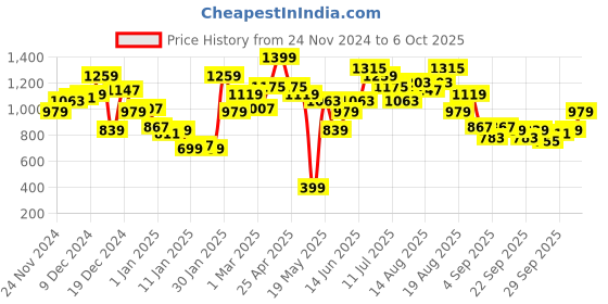 myntra.com French Connection Graphic Printed Pullover Sweatshirt french connection Price History Graph from 24 Nov 2024 to 5 Oct 2025