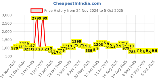 myntra.com French Connection Graphic Printed Pullover Sweatshirt french connection Price History Graph from 24 Nov 2024 to 5 Oct 2025